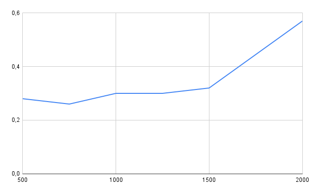 Kestra EE - Benchmark04 - Small messages